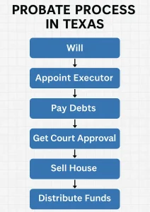 Texas probate process infographic for selling inherited property
