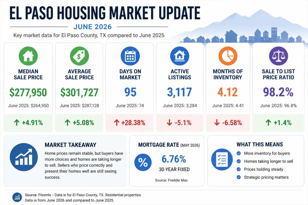 El Paso housing market update for June 2026 showing median sale price, average sale price, active listings, days on market, inventory levels, mortgage rates, and local real estate trends.