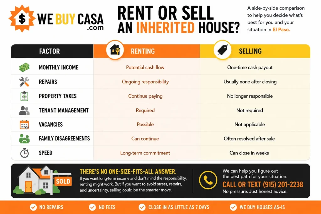 Rent or sell inherited house in El Paso comparison chart showing rental income potential, repair costs, property taxes, tenant responsibilities, and benefits of selling an inherited property.